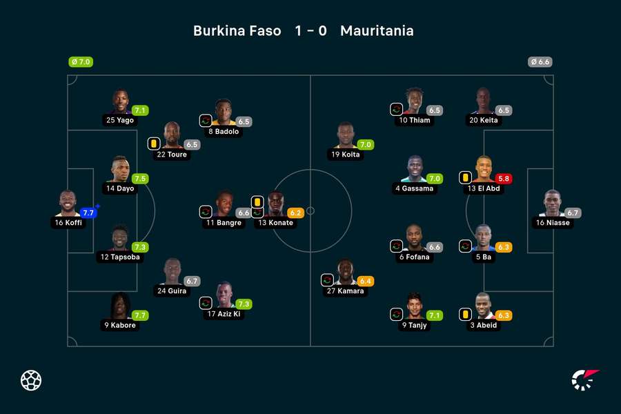 Notas finais dos jogadores