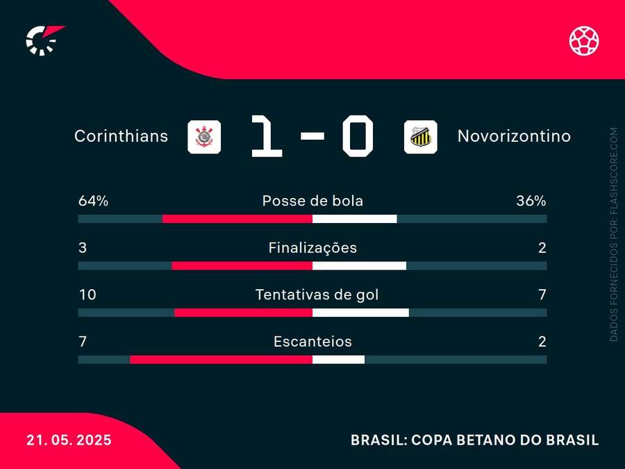 Estatísticas da partida Estatísticas da partida