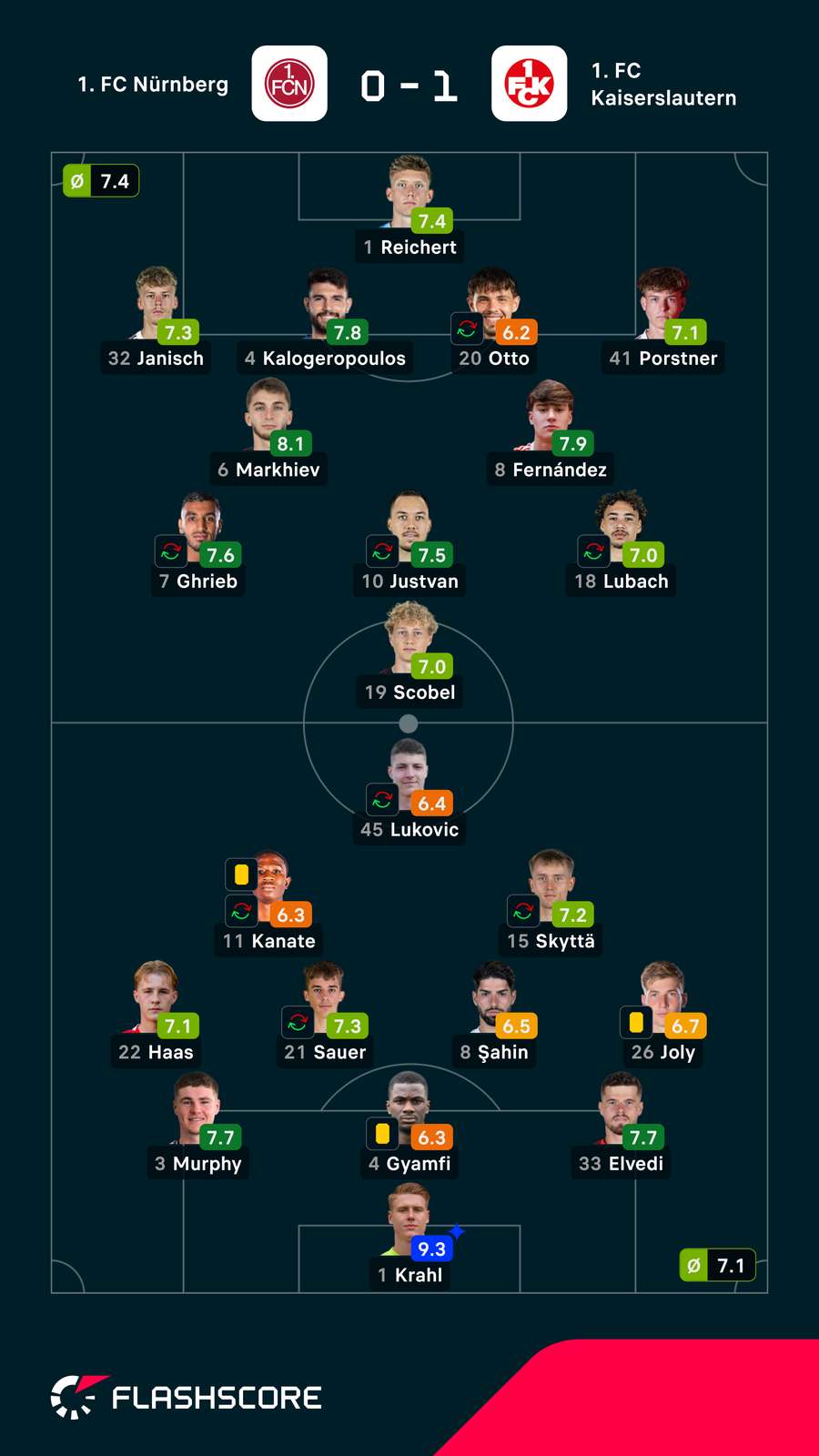 Noten: Nürnberg vs. Kaiserslautern. Noten: Nürnberg vs. Kaiserslautern.