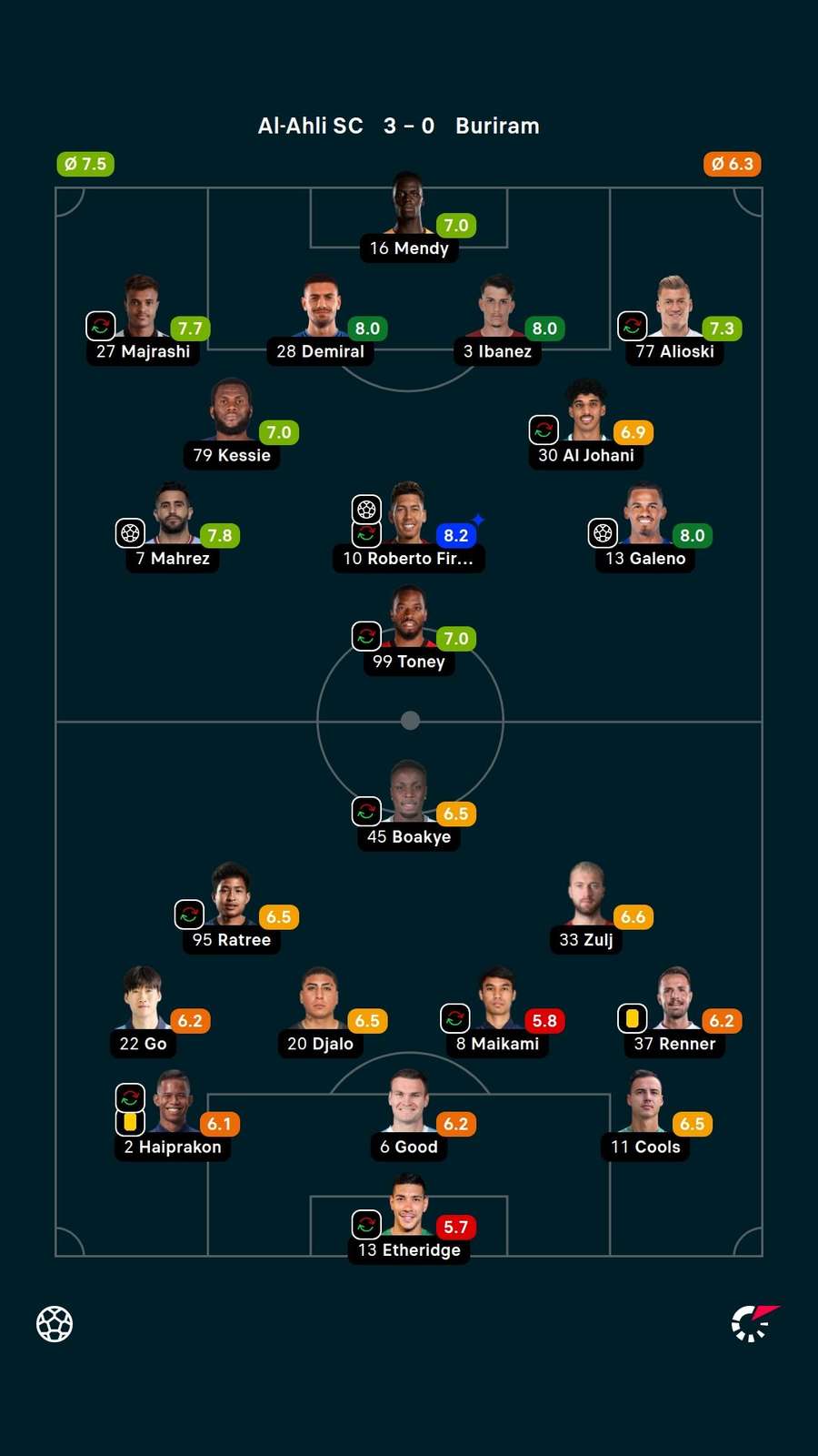 Notas dos jogadores Notas dos jogadores