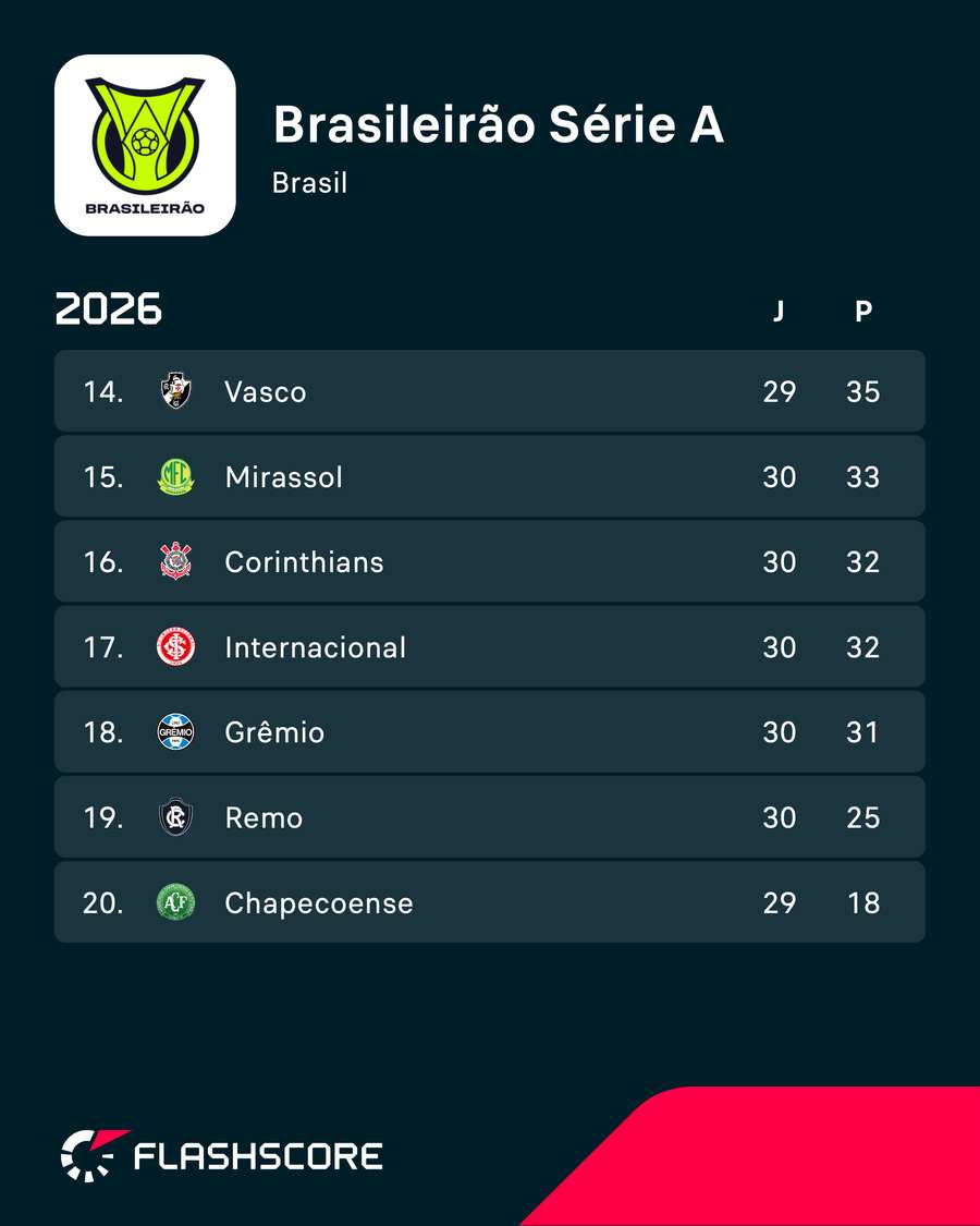 31ª rodada inicia com o Corinthians na porta do rebaixamento 31ª rodada inicia com o Corinthians na porta do rebaixamento