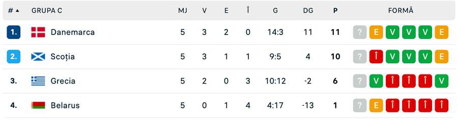 Clasament Grupa C Clasament Grupa C