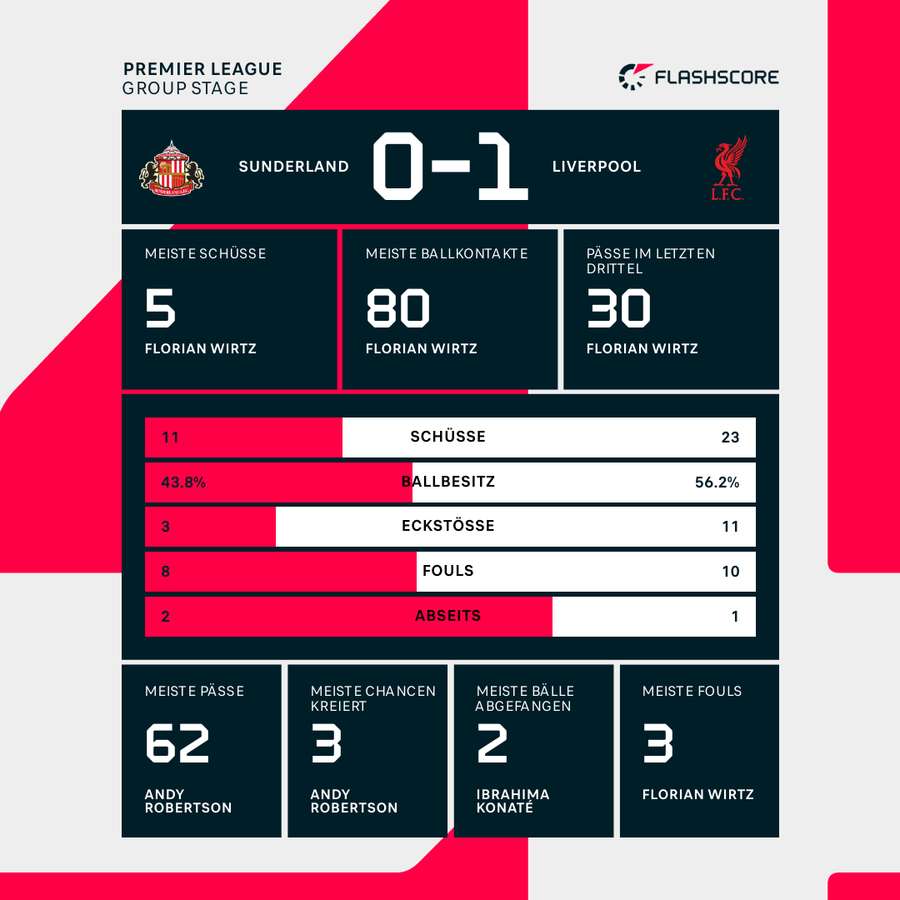 Statistiken Sunderland vs. Liverpool