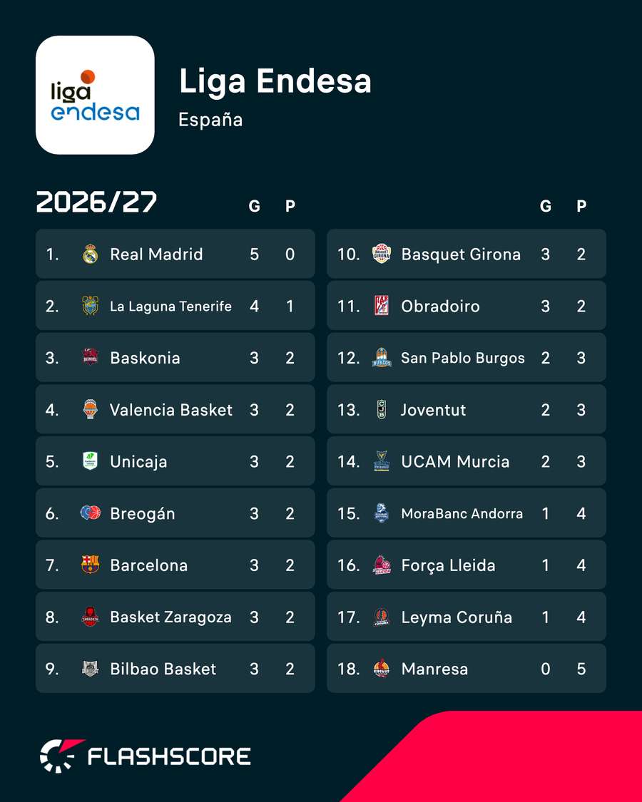 Clasificación tras la jornada 5