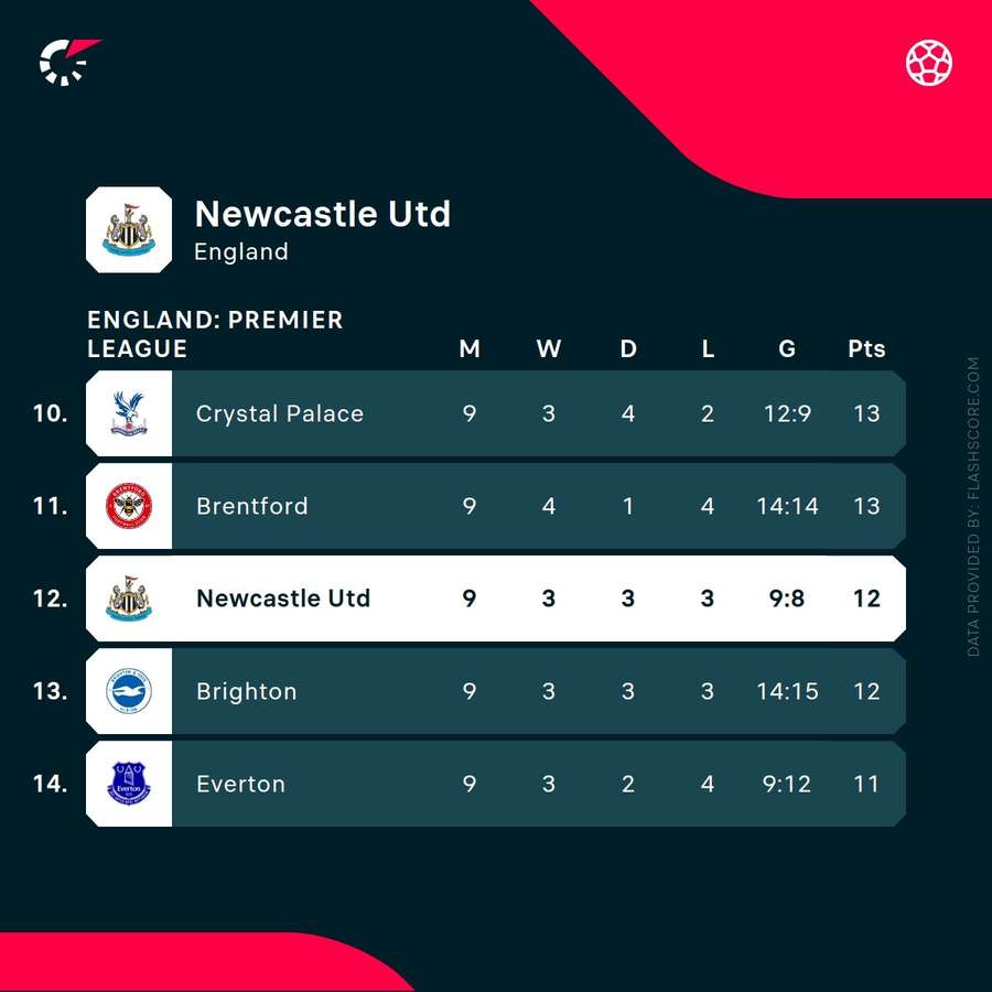 Newcastle's current position in the 2025/26 Premier League table Newcastle's current position in the 2025/26 Premier League table