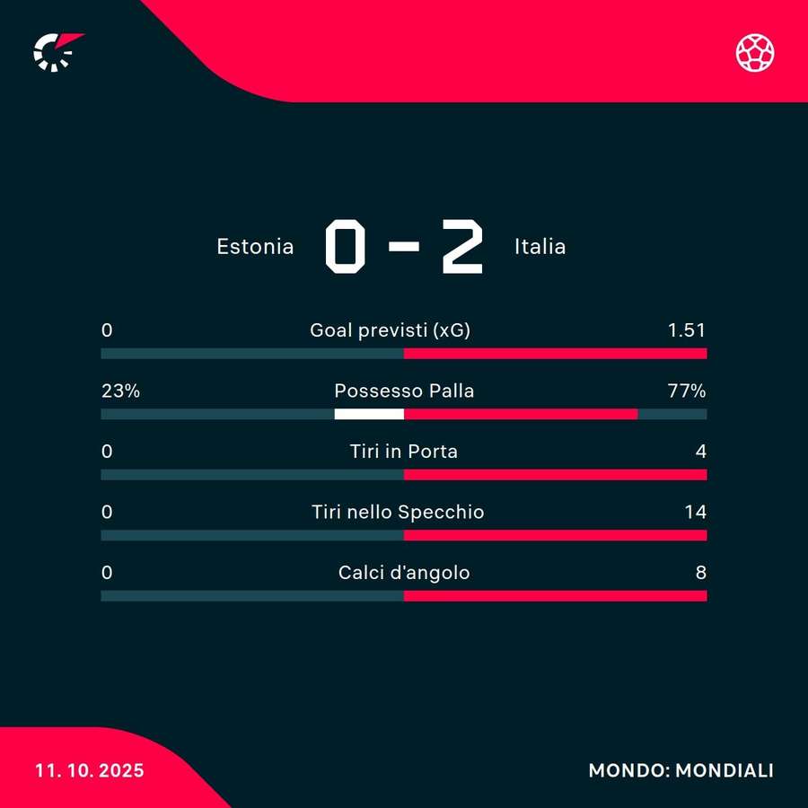 Le statistiche