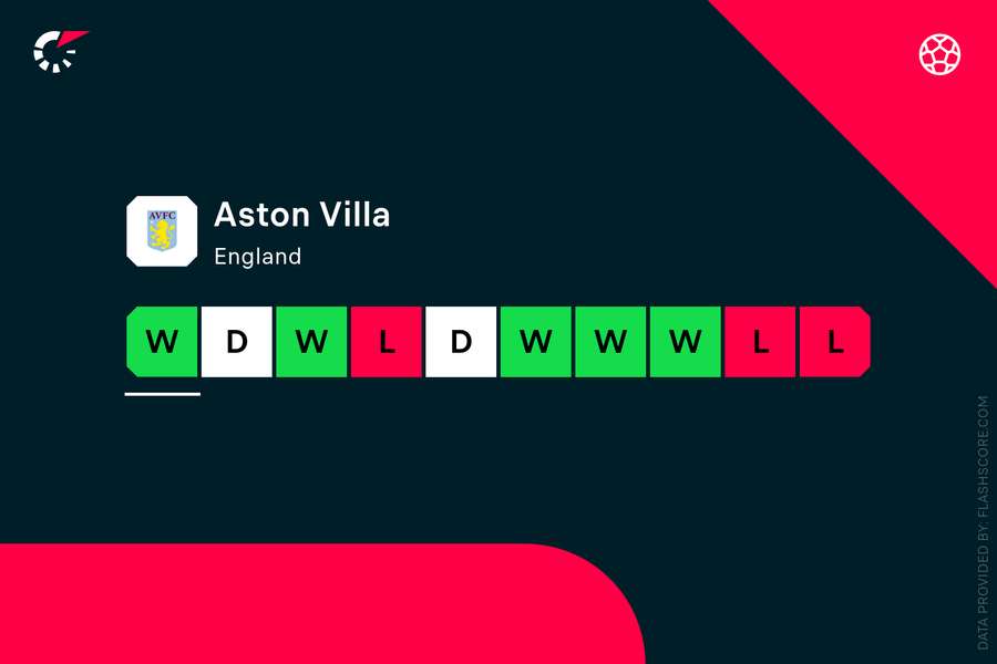 Forma recentă a lui Aston Villa