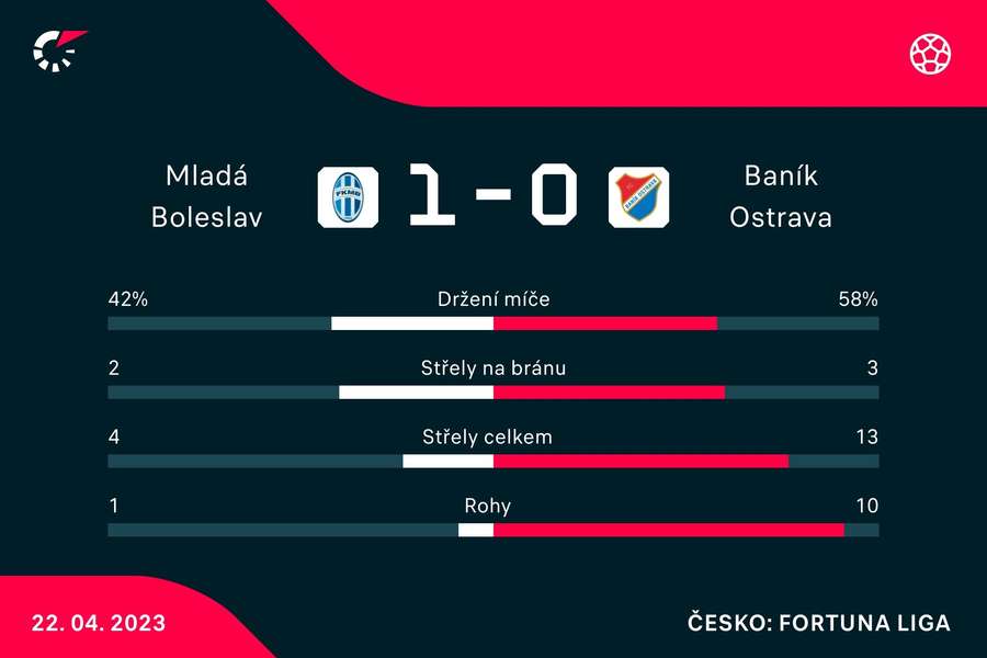 Vybrané statistiky zápasu Mladá Boleslav –⁠ Ostrava