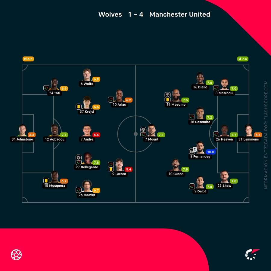 Las valoraciones de los jugadores del Wolverhampton-Manchester United Las valoraciones de los jugadores del Wolverhampton-Manchester United