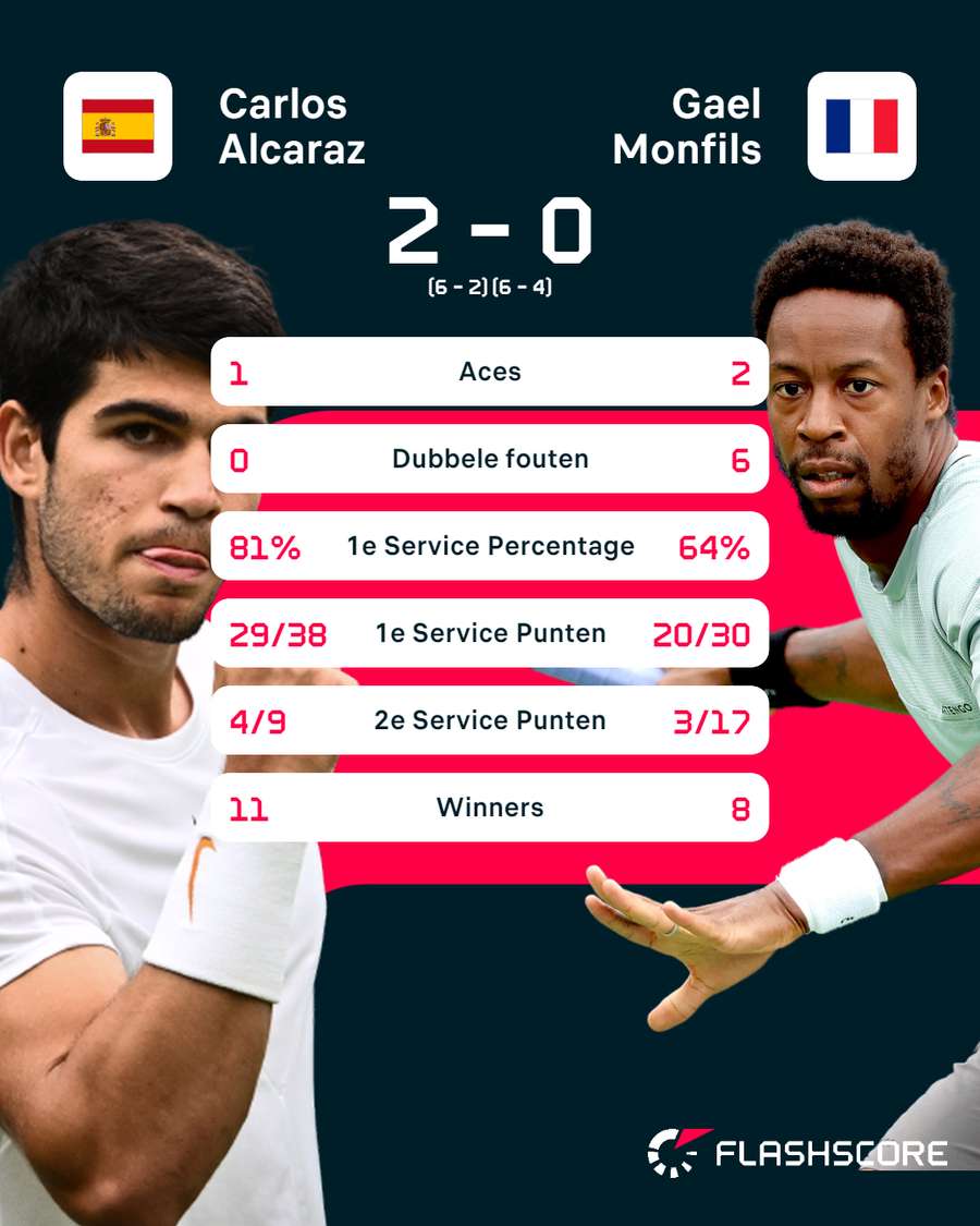 Statistieken Alcaraz-Monfils