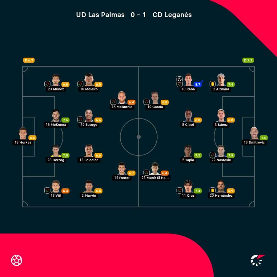 Las notas de los jugadores.
