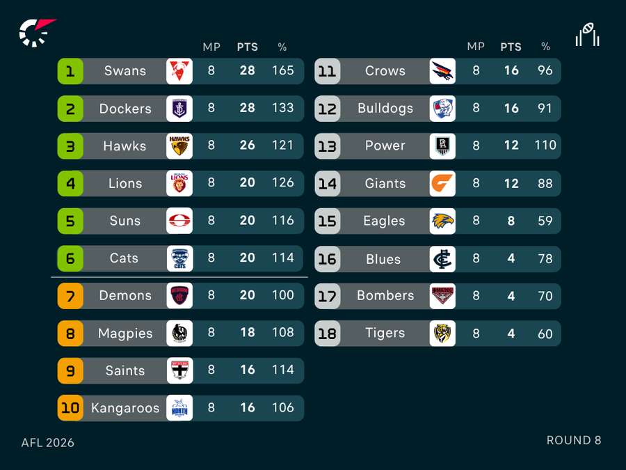 AFL Ladder