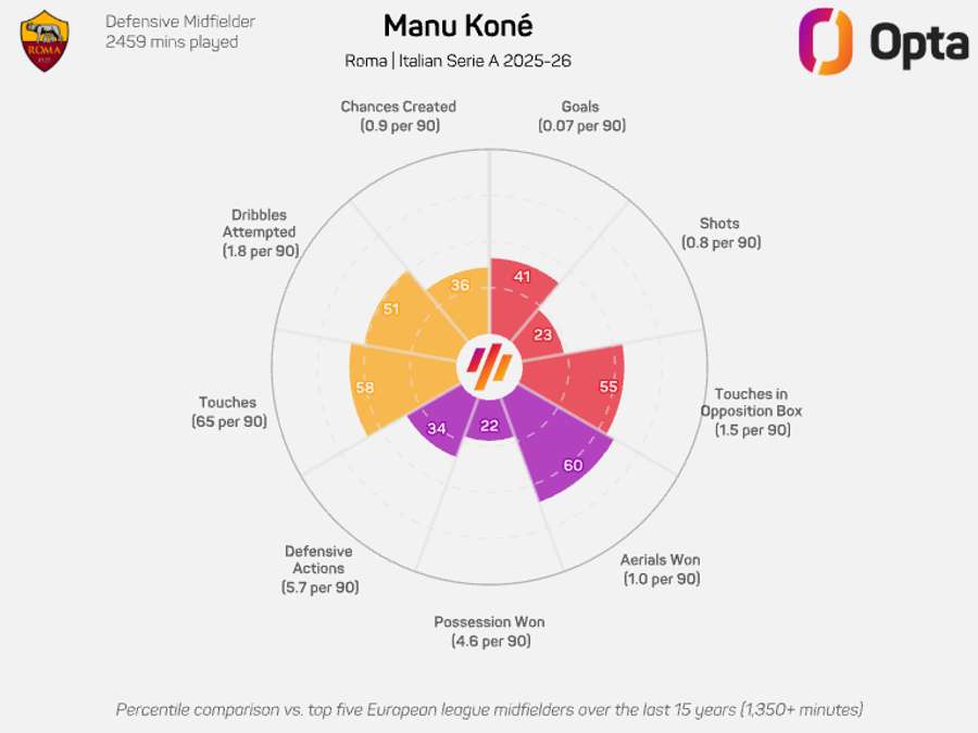 Gráfico Radar Manu Kone - Série A 2025/26