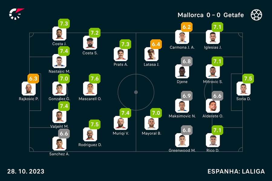 As notas dos jogadores As notas dos jogadores