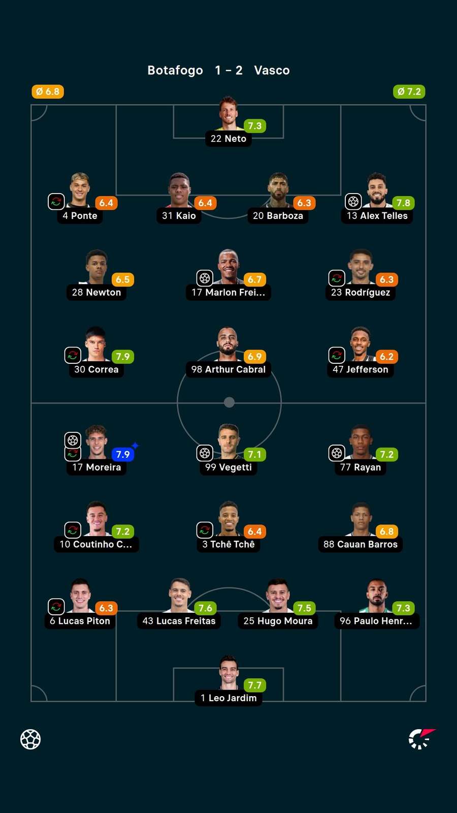 As notas dos jogadores titulares de Botafogo e Vasco na partida