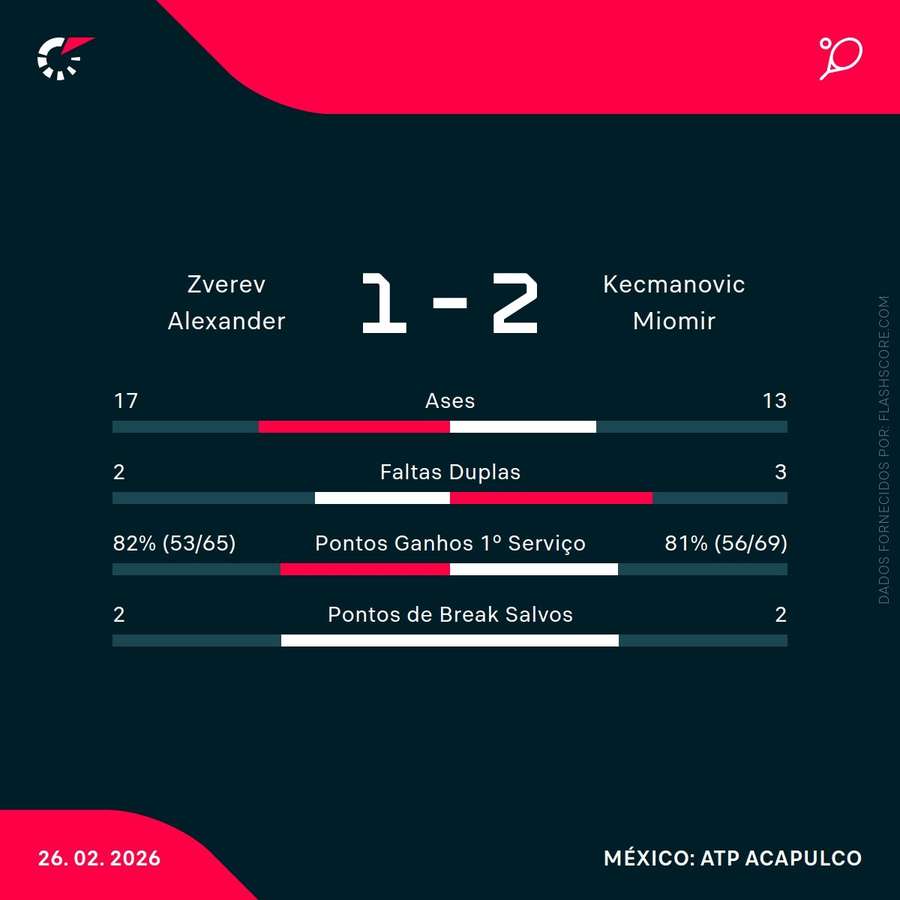 Estatísticas da partida