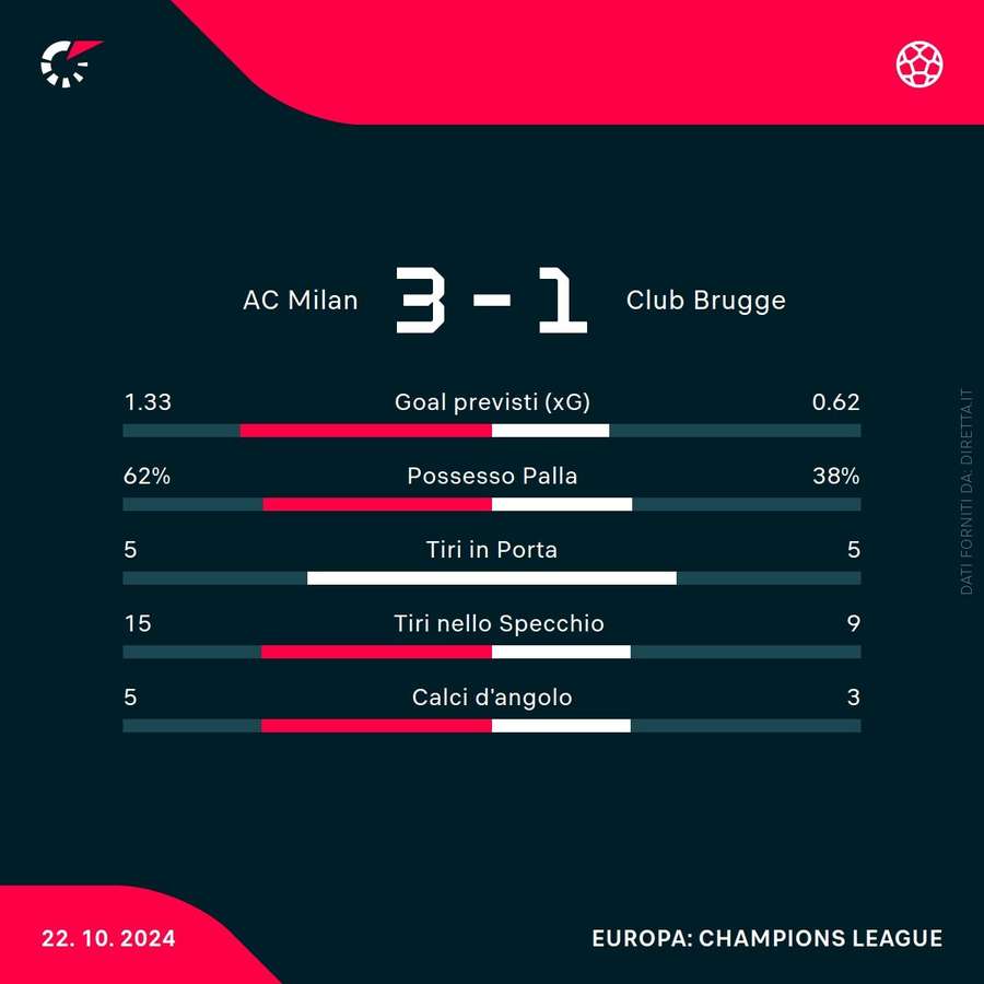 Le statistiche di Milan-Brugge