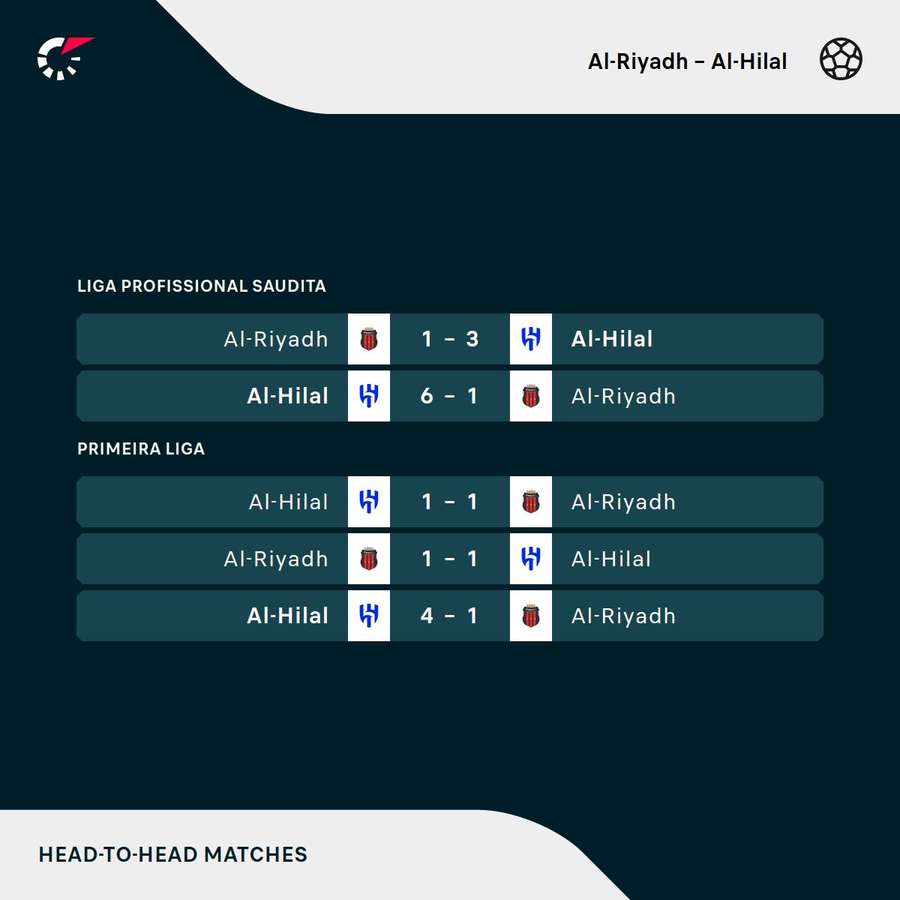 Os últimos encontros entre os dois clubes