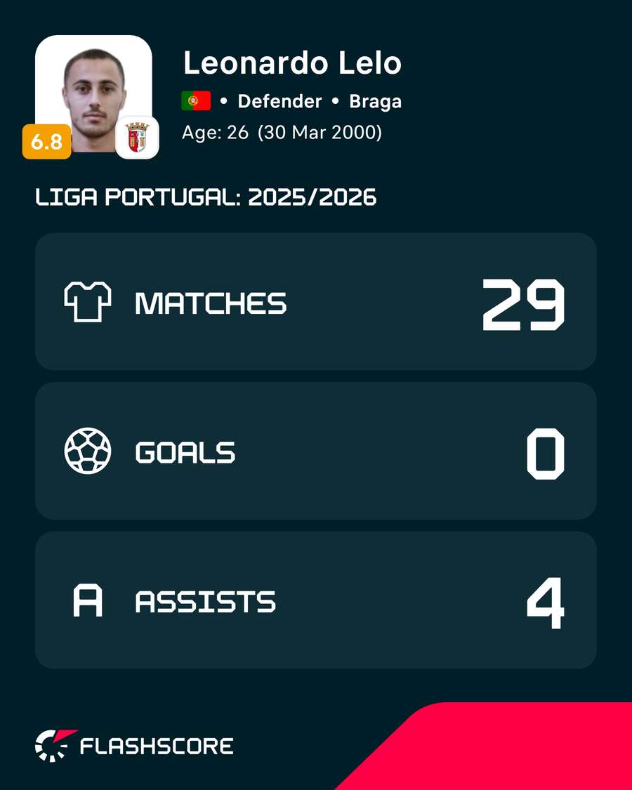Números de Leonardo Lelo na Liga Portugal 25/26