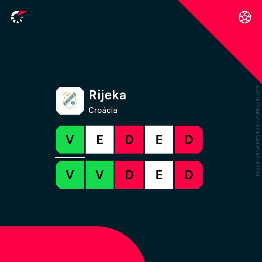 A forma recente do HNK Rijeka