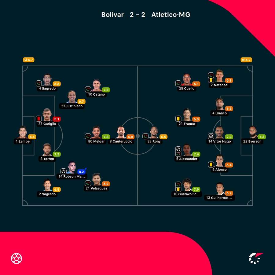 As notas dos jogadores