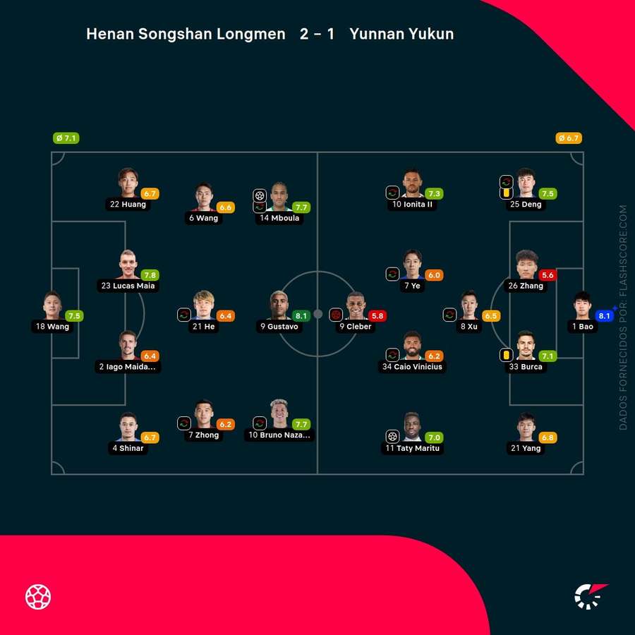 Notas finais dos jogadores