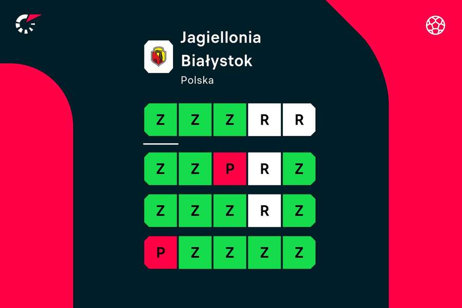 Jagiellonia w tym sezonie imponuje formą