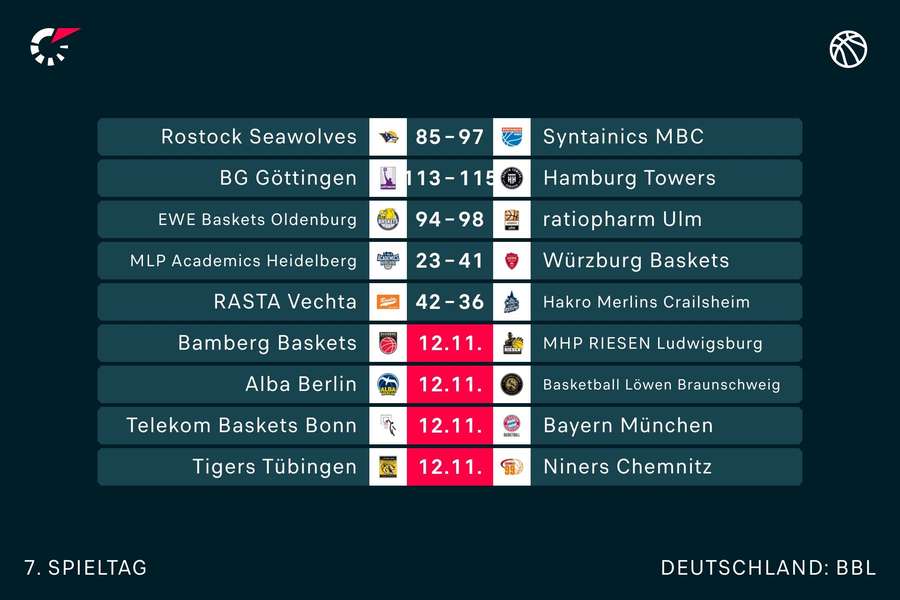 Der aktuelle BBL-Spieltag im Überblick.