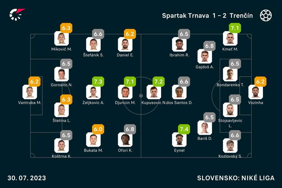 Hodnotenia hráčov z duelu Trnava - Trenčín