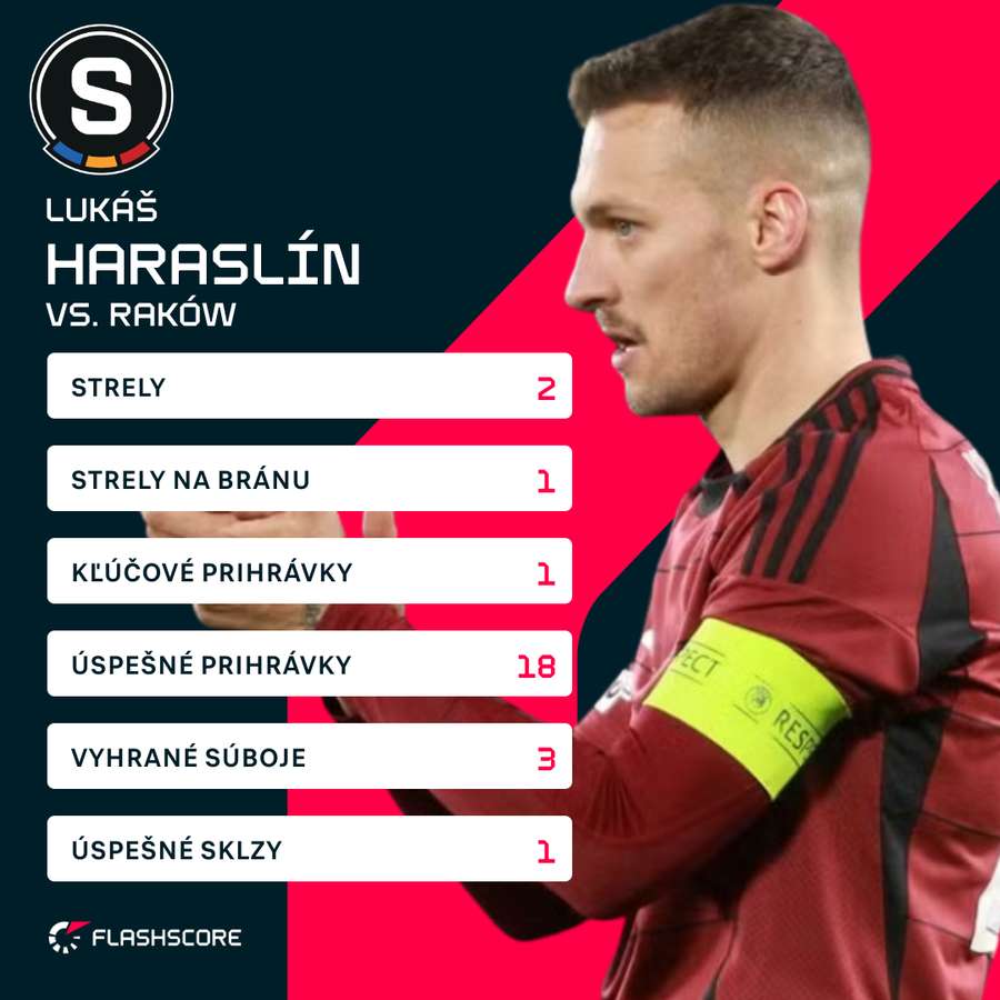 Haraslín a jeho štatistiky proti Rakówu. Haraslín a jeho štatistiky proti Rakówu.