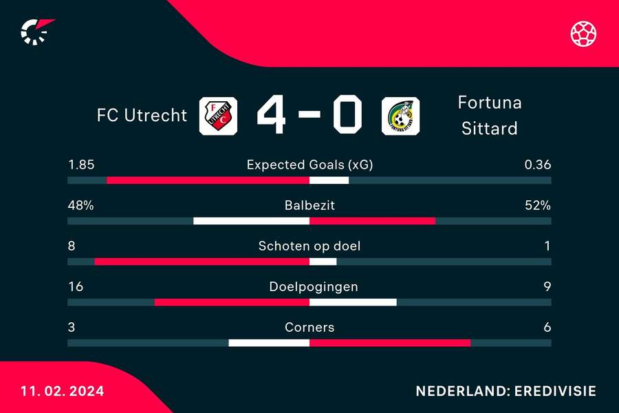 Statistieken FC Utrecht - Fortuna Sittard