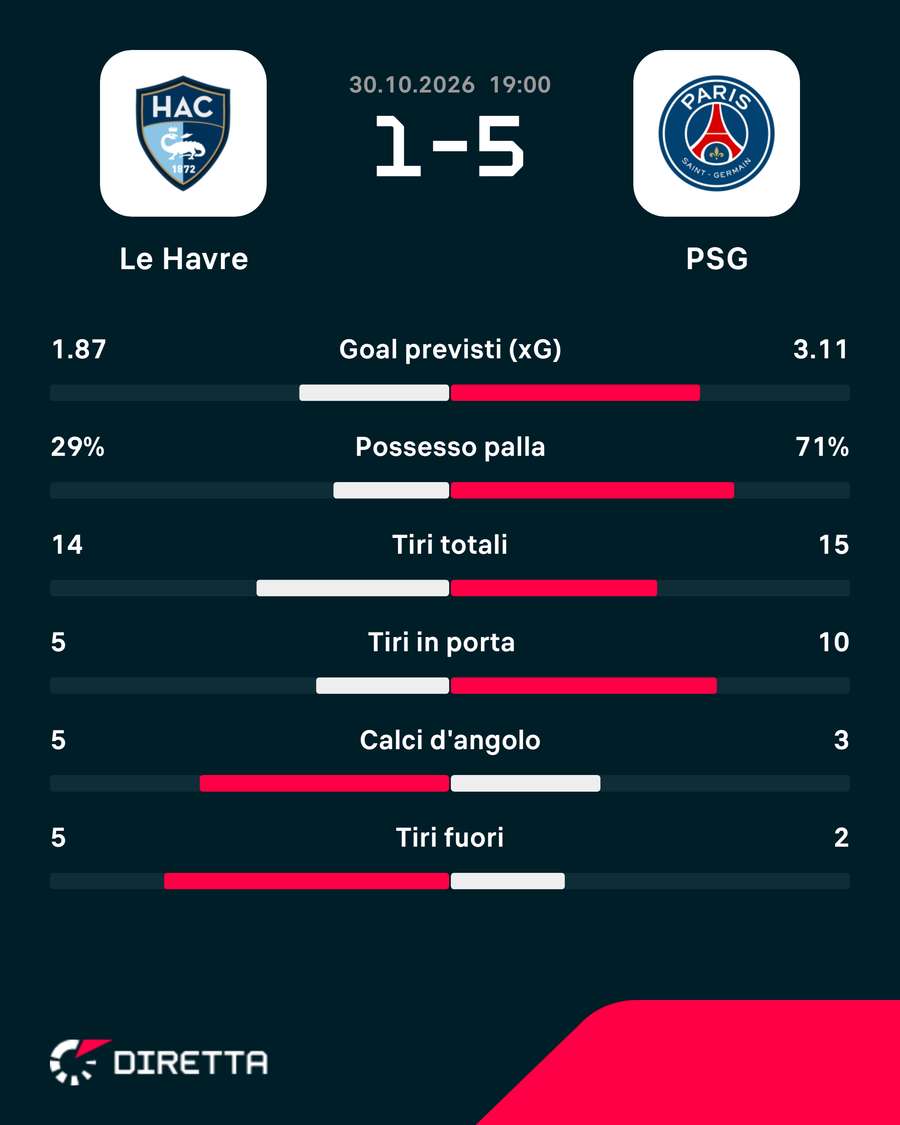 Le statistiche Le statistiche