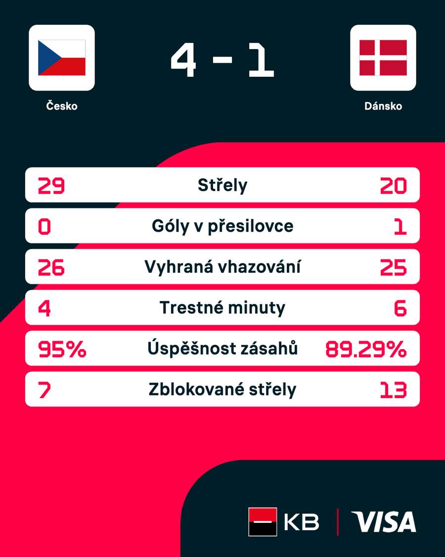 Statistiky zápasu. Statistiky zápasu.
