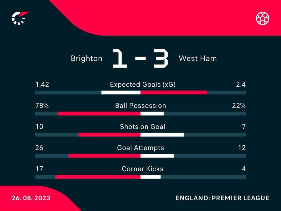 Brighton v West Ham kampstatistik