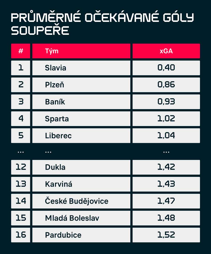 Očekávané góly proti (soupeřů) v tomto ročníku Chance Ligy.