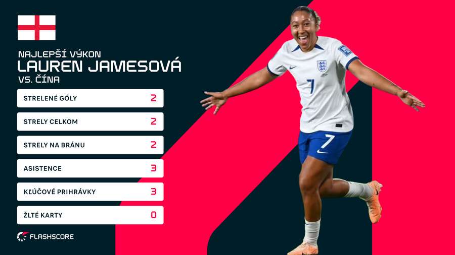 Najlepší výkon predviedla Lauren Jamesová proti Číne.