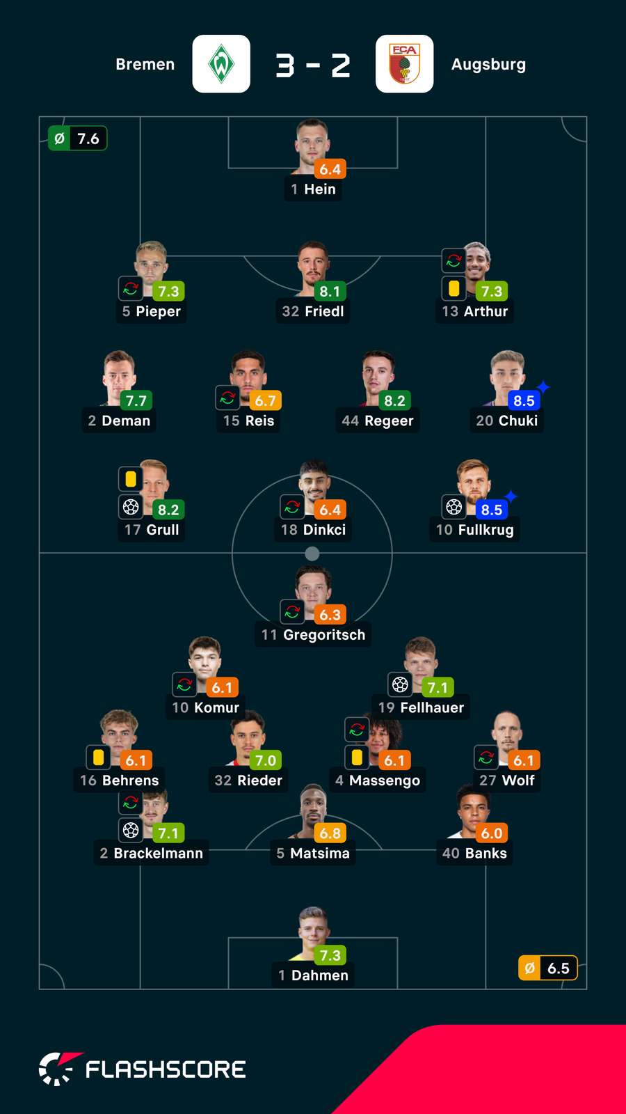 Notas dos jogadores Notas dos jogadores