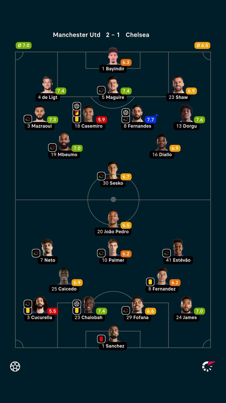 As notas dos jogadores titulares de Manchester United e Chelsea na partida As notas dos jogadores titulares de Manchester United e Chelsea na partida