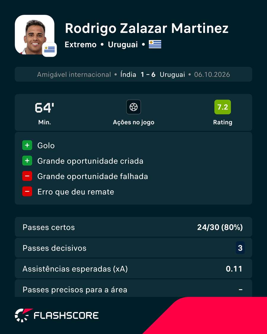 Os números de Rodrigo Zalazar Os números de Rodrigo Zalazar