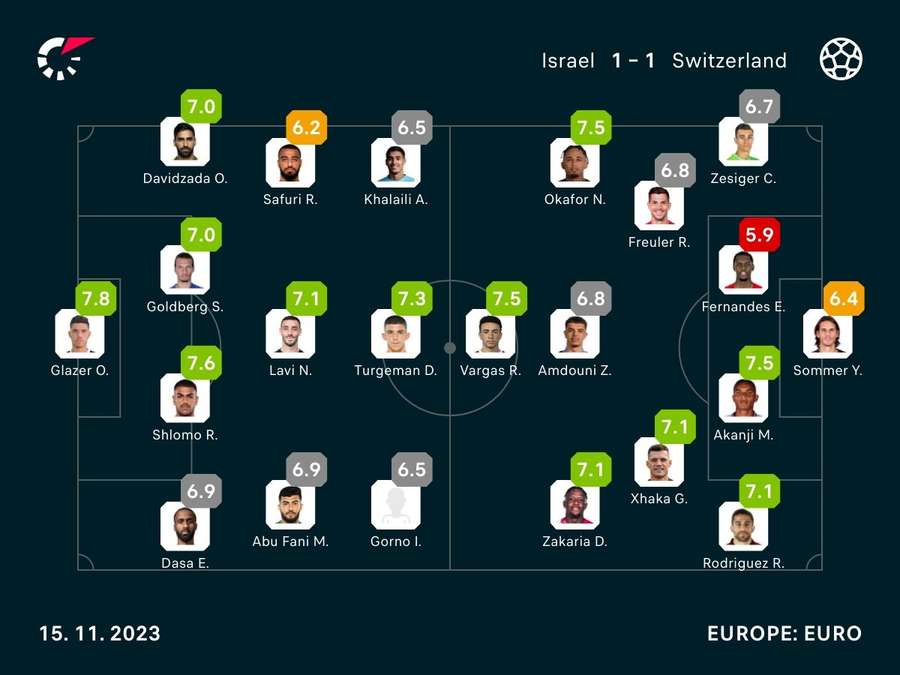 Player ratings Player ratings