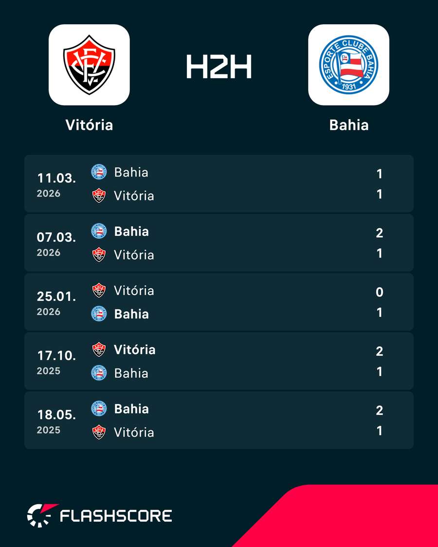 Últimos duelos entre Vitória e Bahia Últimos duelos entre Vitória e Bahia