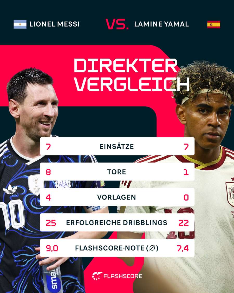Messi und Yamal im direkten WM-Vergleich Messi und Yamal im direkten WM-Vergleich