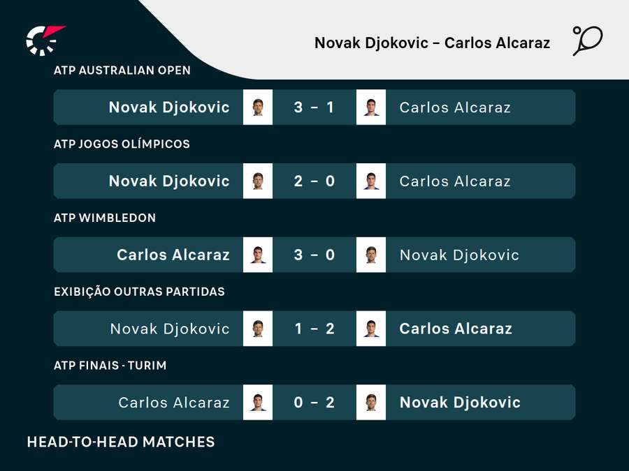 Últimos encontros entre Nole e Carlitos Últimos encontros entre Nole e Carlitos
