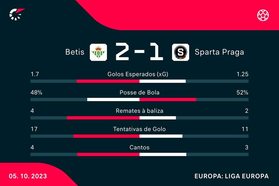 Estatística final da partida