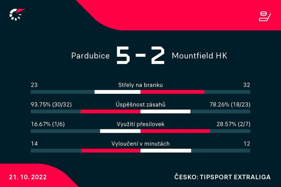 Statistiky utkání Pardubice – Hradec Králové