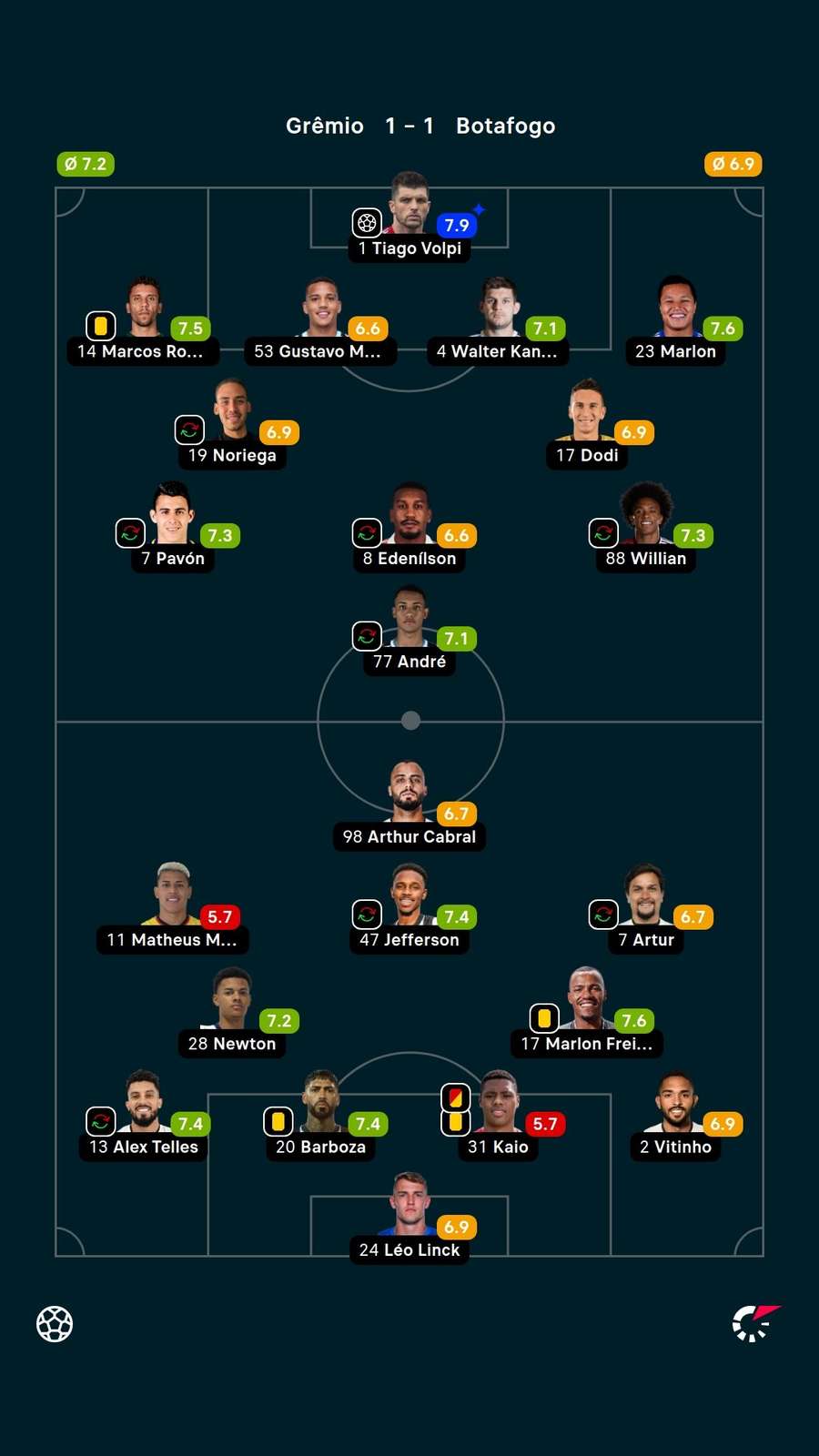As notas dos jogadores titulares de Grêmio e Botafogo na partida
