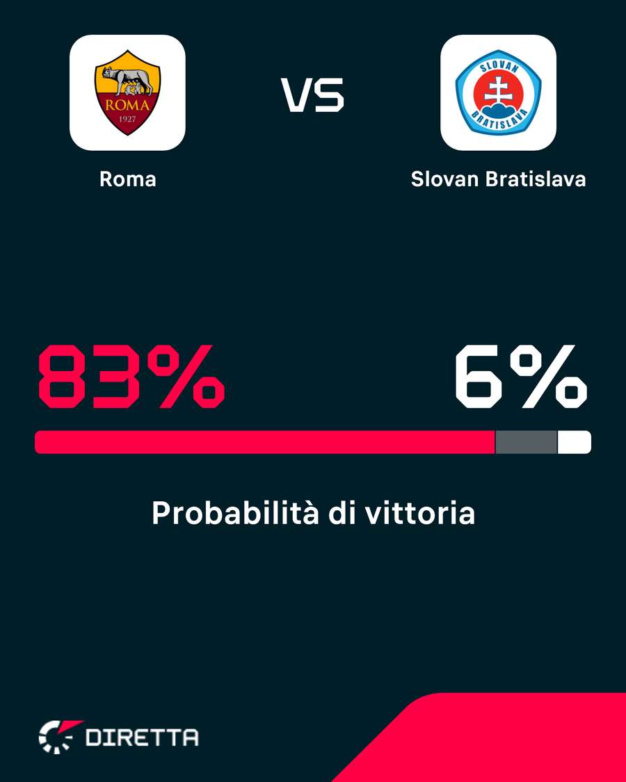 Le probabilità di vittoria