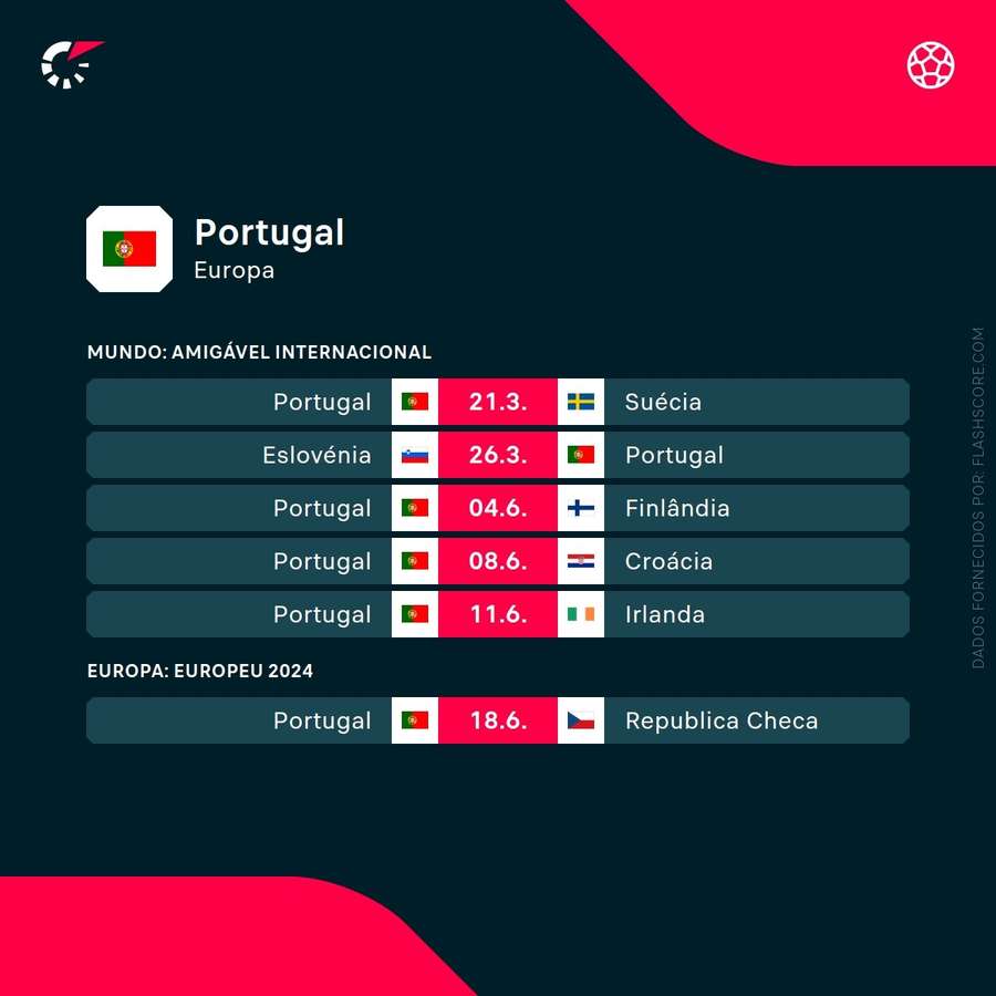 Os próximos jogos de Portugal