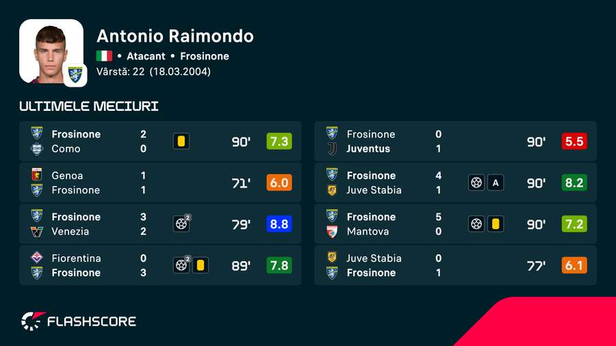 Performanțele lui Antonio Raimondo din cele mai recente partide