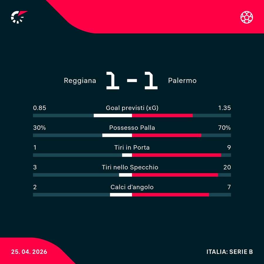 Le statistiche del match